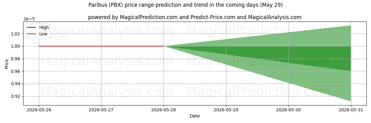 High and low price prediction by AI for Paribus (PBX) (29 May)