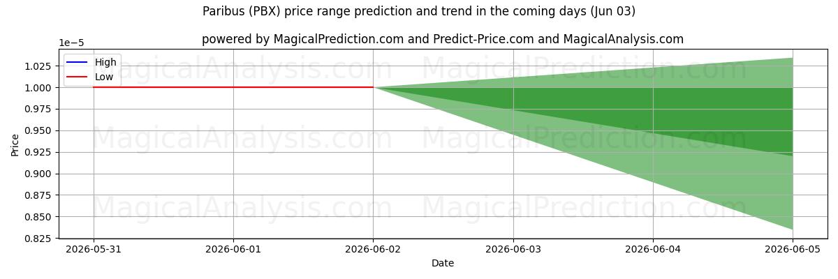 High and low price prediction by AI for Paribus (PBX) (03 Jun)