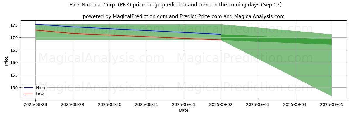 Previsione dei prezzi alti e bassi da parte dell'IA per Park National Corp. (PRK) (03 Sep) High and low price prediction by AI for Park National Corp. (PRK) (03 Sep)