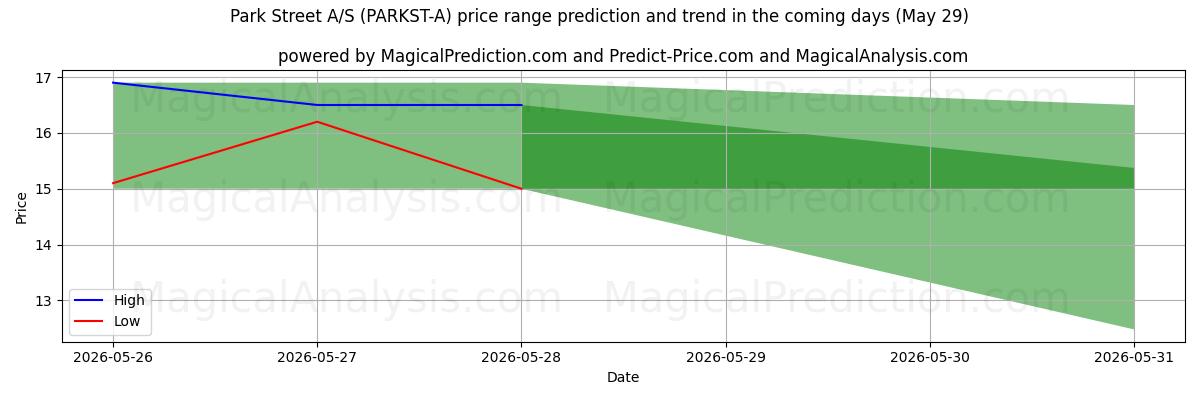 High and low price prediction by AI for Park Street A/S (PARKST-A) (29 May)