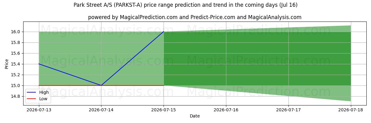 High and low price prediction by AI for Park Street A/S (PARKST-A) (16 Jul)