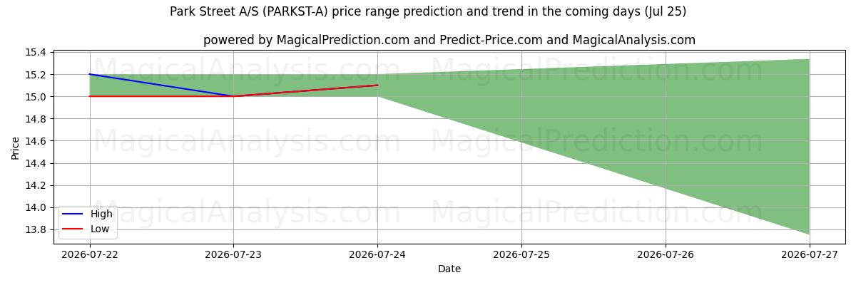 High and low price prediction by AI for Park Street A/S (PARKST-A) (25 Jul)