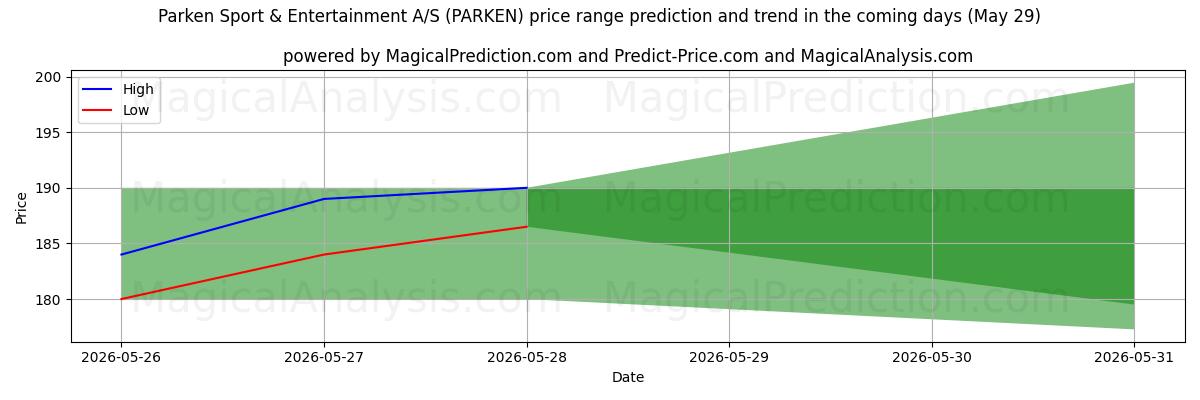High and low price prediction by AI for Parken Sport & Entertainment A/S (PARKEN) (29 May)