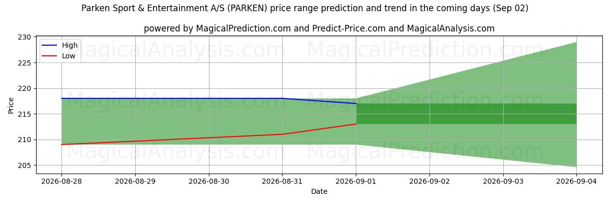 High and low price prediction by AI for Parken Sport & Entertainment A/S (PARKEN) (02 Sep)
