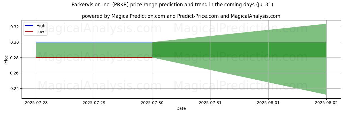 High and low price prediction by AI for Parkervision Inc. (PRKR) (31 Jul)