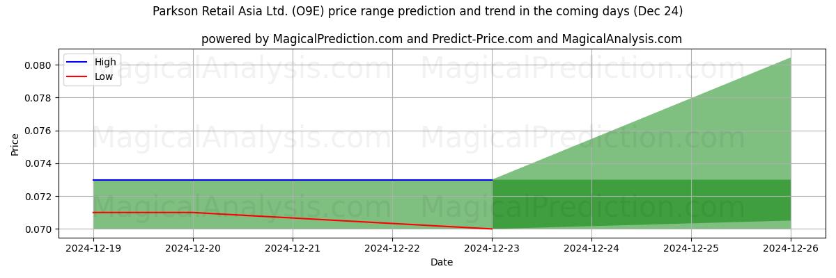 High and low price prediction by AI for Parkson Retail Asia Ltd. (O9E) (24 Dec)