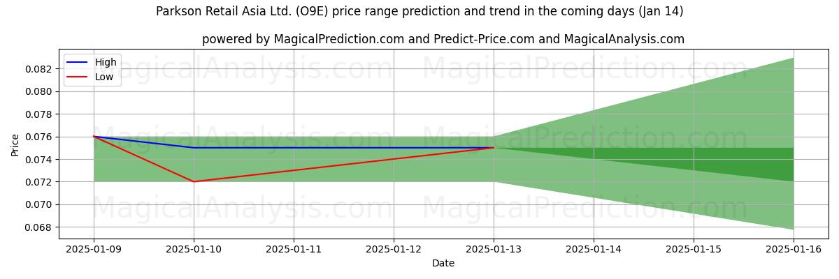 High and low price prediction by AI for Parkson Retail Asia Ltd. (O9E) (11 Jan)