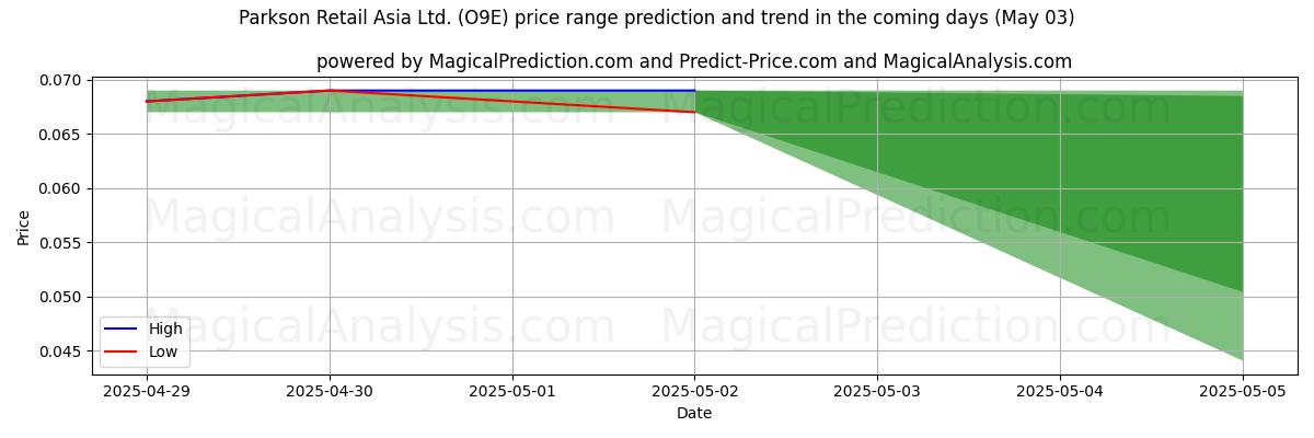 Parkson Retail Asia Ltd. (O9E)에 대한 AI의 가격 고저 예측 (03 May) High and low price prediction by AI for Parkson Retail Asia Ltd. (O9E) (03 May)