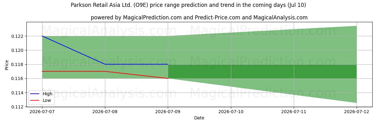 High and low price prediction by AI for Parkson Retail Asia Ltd. (O9E) (10 Jul)