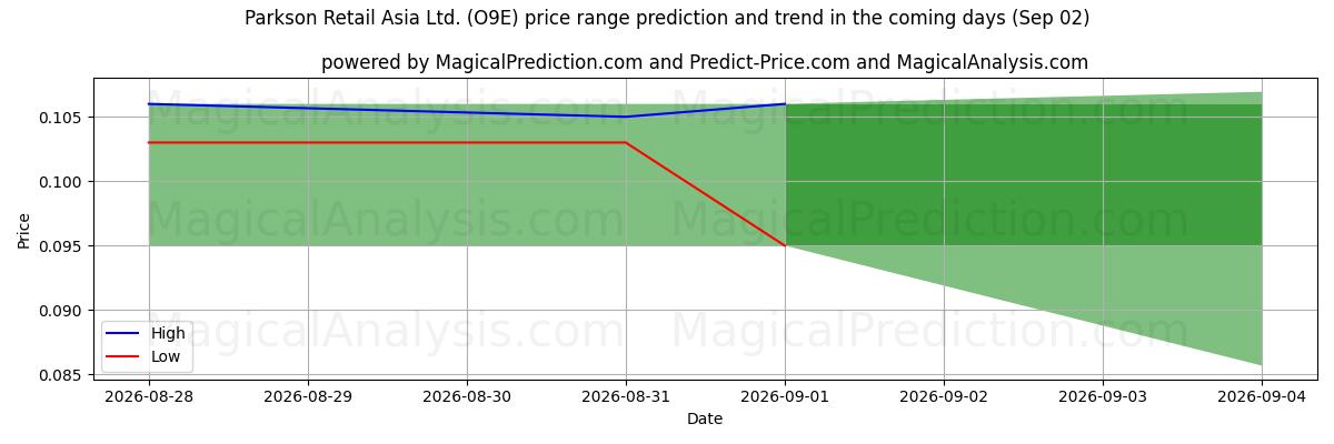 High and low price prediction by AI for Parkson Retail Asia Ltd. (O9E) (02 Sep)