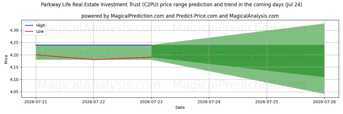 High and low price prediction by AI for Parkway Life Real Estate Investment Trust (C2PU) (24 Jul)
