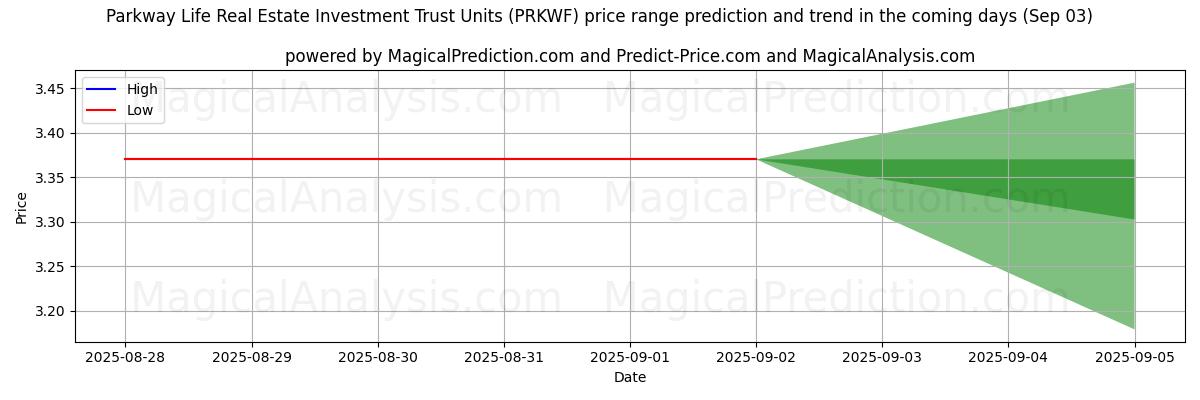 High and low price prediction by AI for Parkway Life Real Estate Investment Trust Units (PRKWF) (03 Sep)