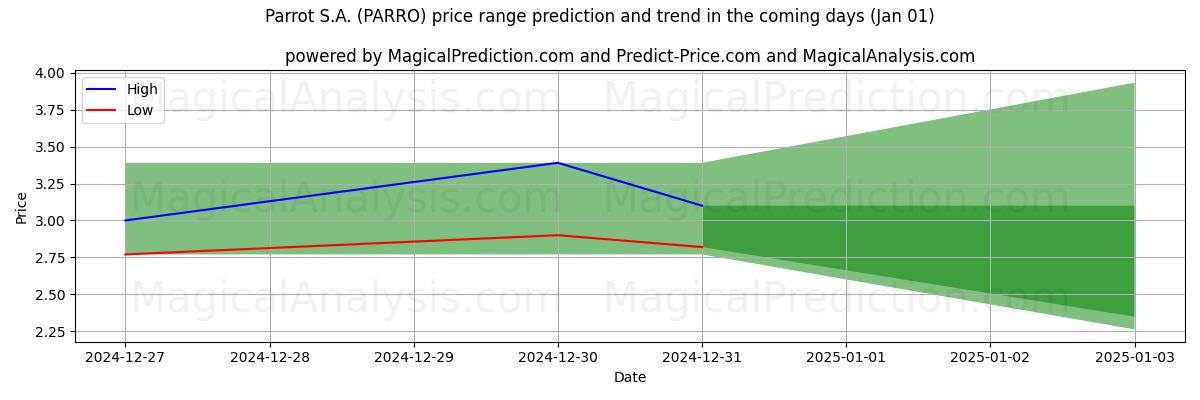 High and low price prediction by AI for Parrot S.A. (PARRO) (01 Jan)