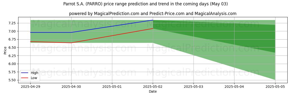 Parrot S.A. (PARRO)のAIによる価格の高低予測(03 May) High and low price prediction by AI for Parrot S.A. (PARRO) (03 May)