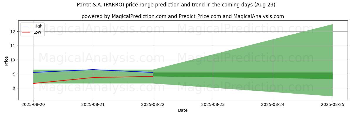 High and low price prediction by AI for Parrot S.A. (PARRO) (23 Aug)