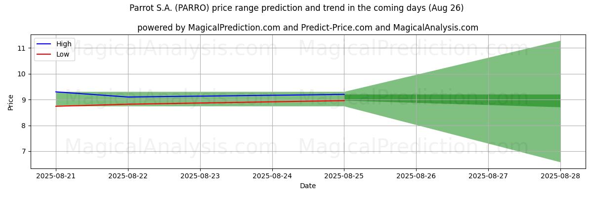 High and low price prediction by AI for Parrot S.A. (PARRO) (26 Aug)