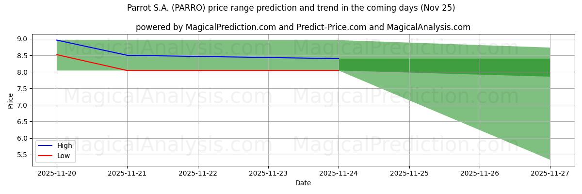 High and low price prediction by AI for Parrot S.A. (PARRO) (25 Nov)
