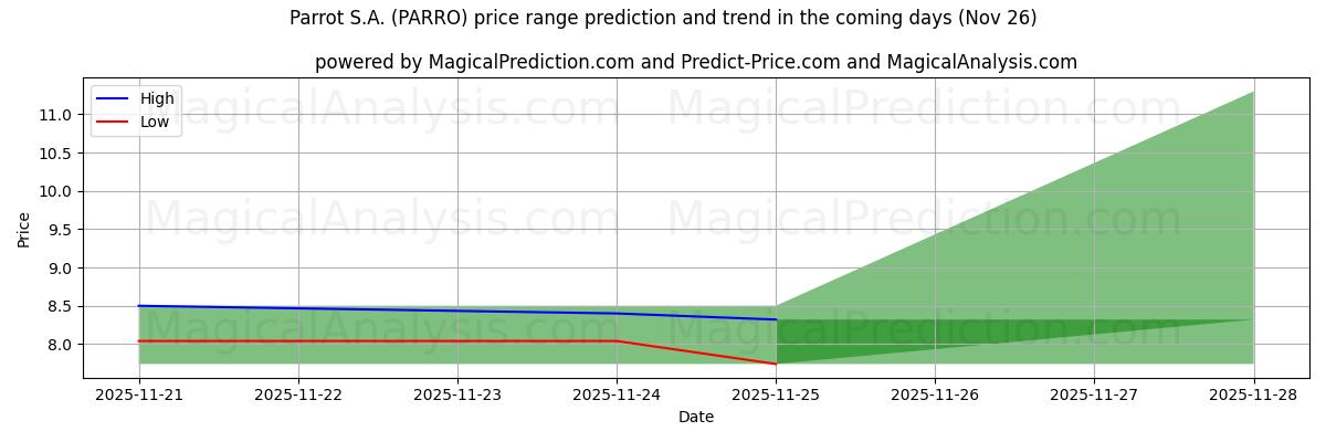 High and low price prediction by AI for Parrot S.A. (PARRO) (26 Nov)