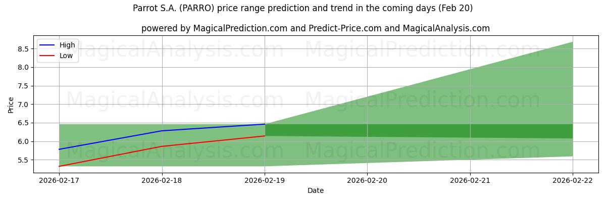 High and low price prediction by AI for Parrot S.A. (PARRO) (20 Feb)