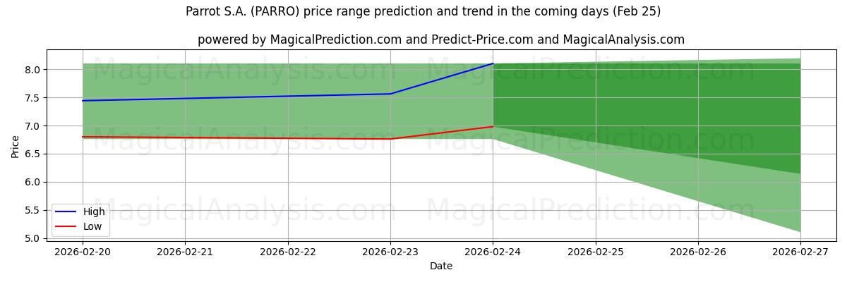 High and low price prediction by AI for Parrot S.A. (PARRO) (25 Feb)