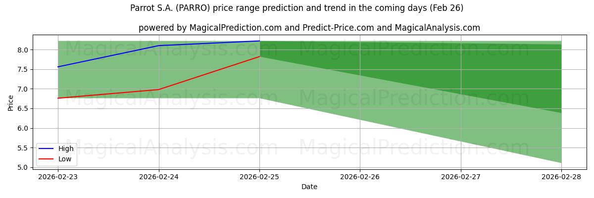 High and low price prediction by AI for Parrot S.A. (PARRO) (26 Feb)
