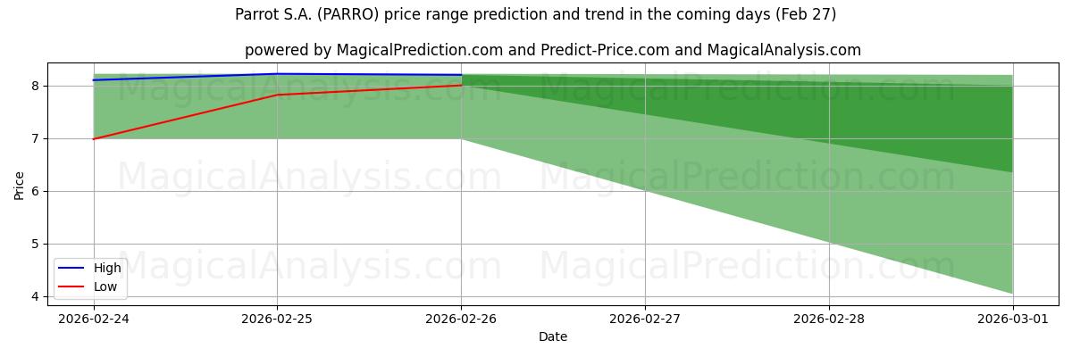 High and low price prediction by AI for Parrot S.A. (PARRO) (27 Feb)