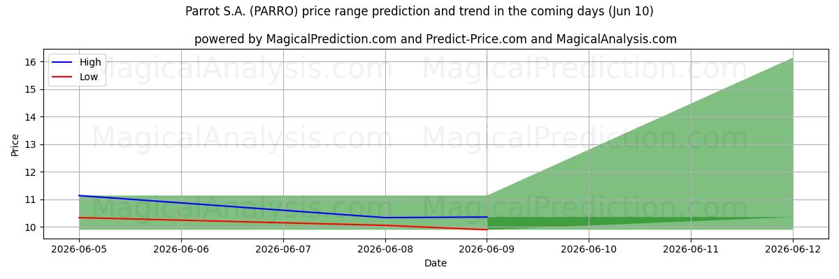 High and low price prediction by AI for Parrot S.A. (PARRO) (10 Jun)