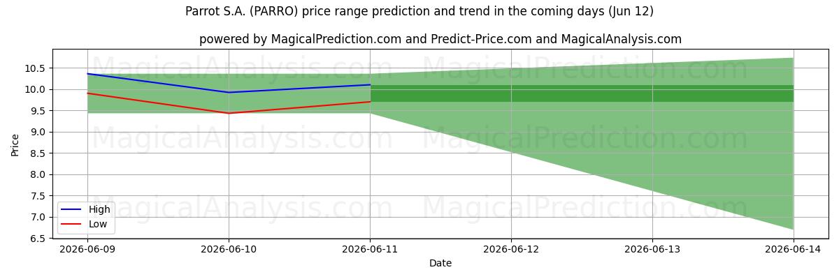 High and low price prediction by AI for Parrot S.A. (PARRO) (12 Jun)
