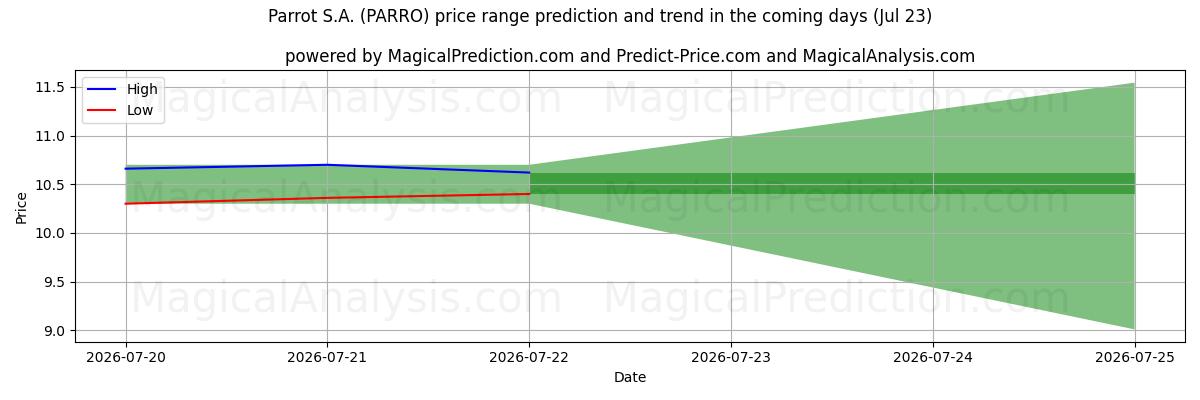 High and low price prediction by AI for Parrot S.A. (PARRO) (23 Jul)