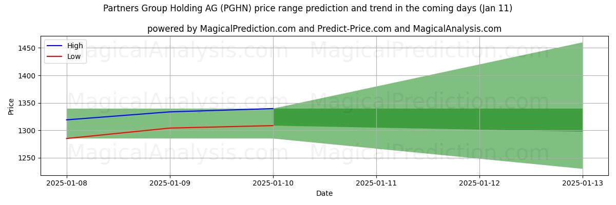 High and low price prediction by AI for Partners Group Holding AG (PGHN) (11 Jan)