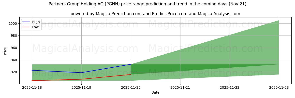 High and low price prediction by AI for Partners Group Holding AG (PGHN) (21 Nov)