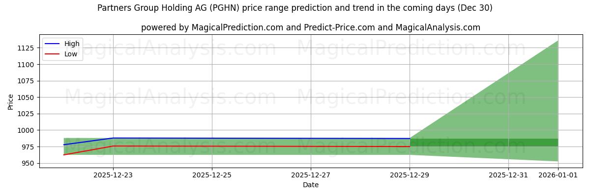 High and low price prediction by AI for Partners Group Holding AG (PGHN) (30 Dec)
