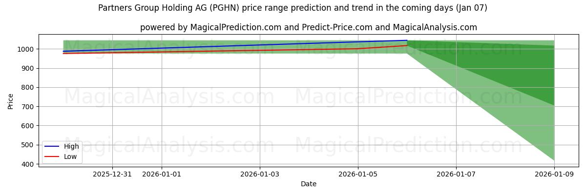High and low price prediction by AI for Partners Group Holding AG (PGHN) (06 Jan)
