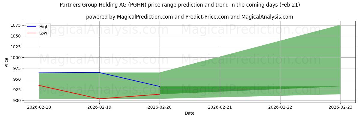 High and low price prediction by AI for Partners Group Holding AG (PGHN) (21 Feb)