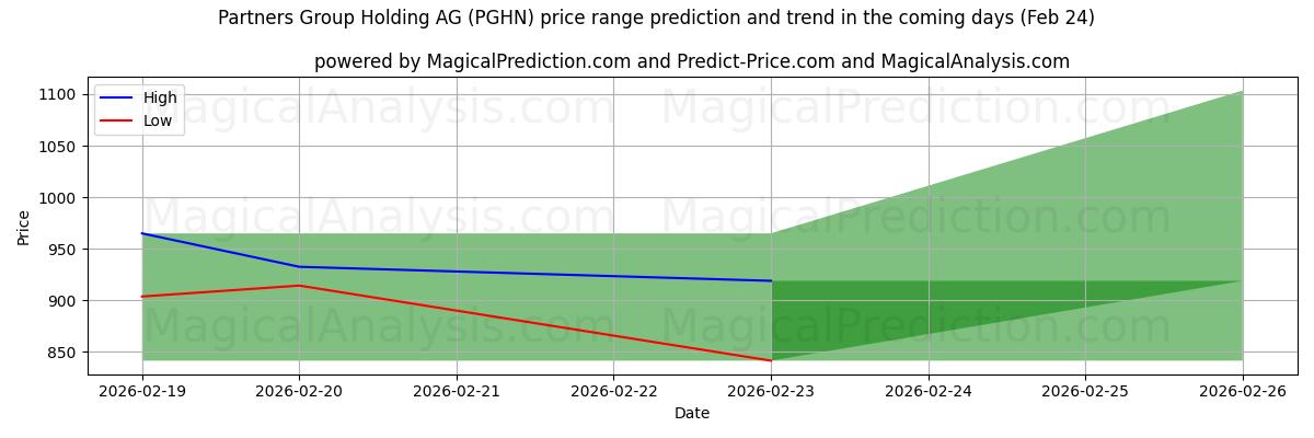 High and low price prediction by AI for Partners Group Holding AG (PGHN) (24 Feb)
