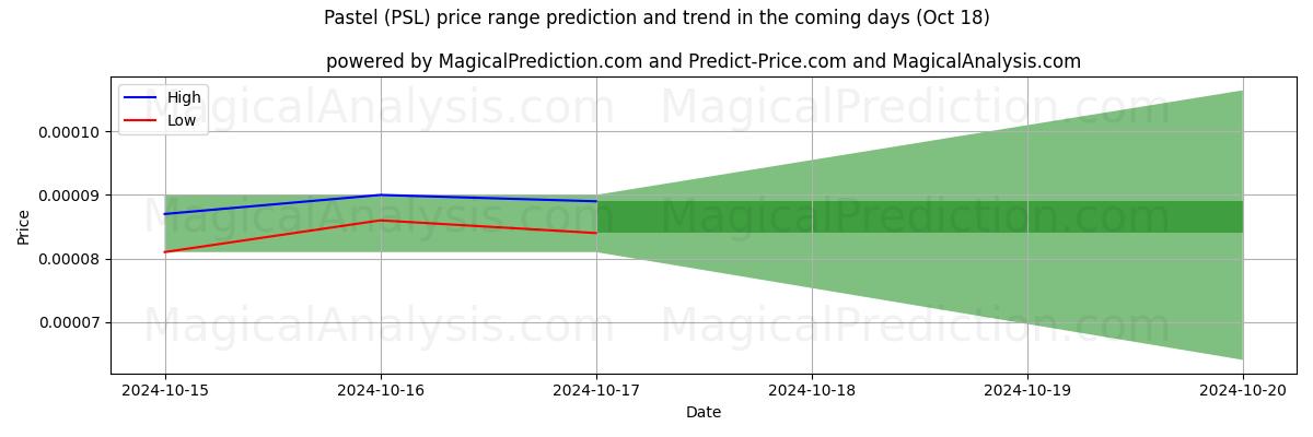 High and low price prediction by AI for 파스텔 (PSL) (18 Oct)