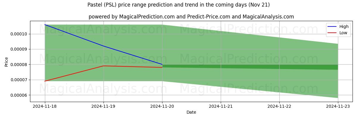 High and low price prediction by AI for Pastel (PSL) (21 Nov)