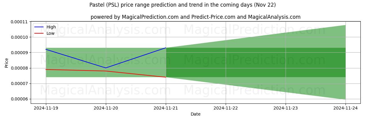 High and low price prediction by AI for Пастель (PSL) (22 Nov)