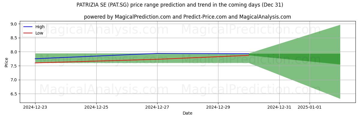 High and low price prediction by AI for PATRIZIA SE (PAT.SG) (31 Dec)