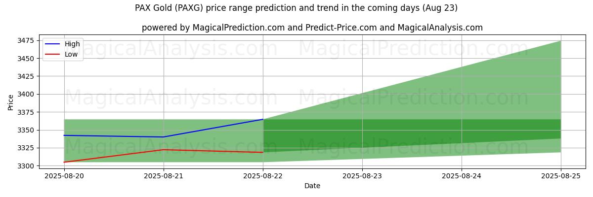 High and low price prediction by AI for PAX-Gold (PAXG) (23 Aug)