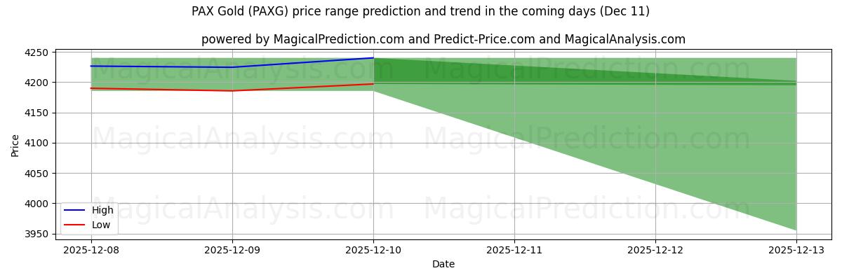 High and low price prediction by AI for PAX Gold (PAXG) (11 Dec)