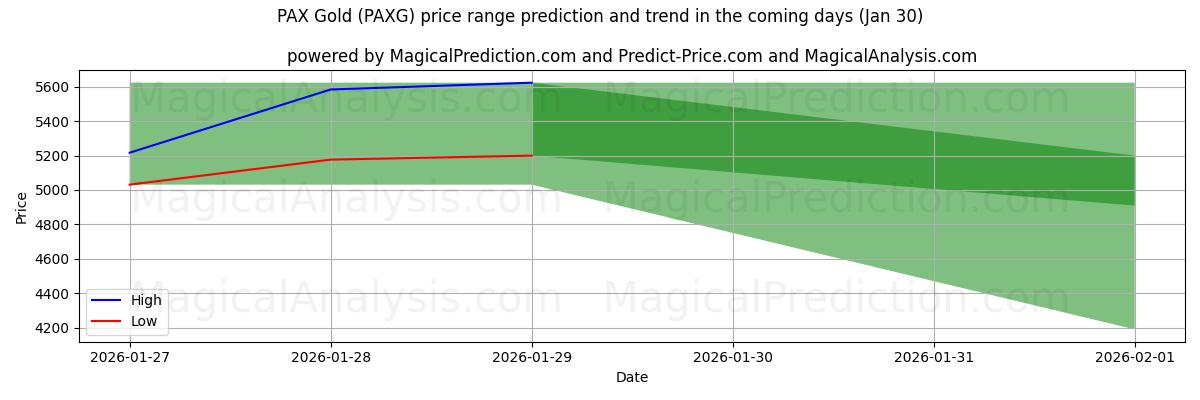 High and low price prediction by AI for PAX Gold (PAXG) (30 Jan)