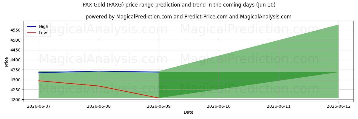 High and low price prediction by AI for PAX Ouro (PAXG) (10 Jun)