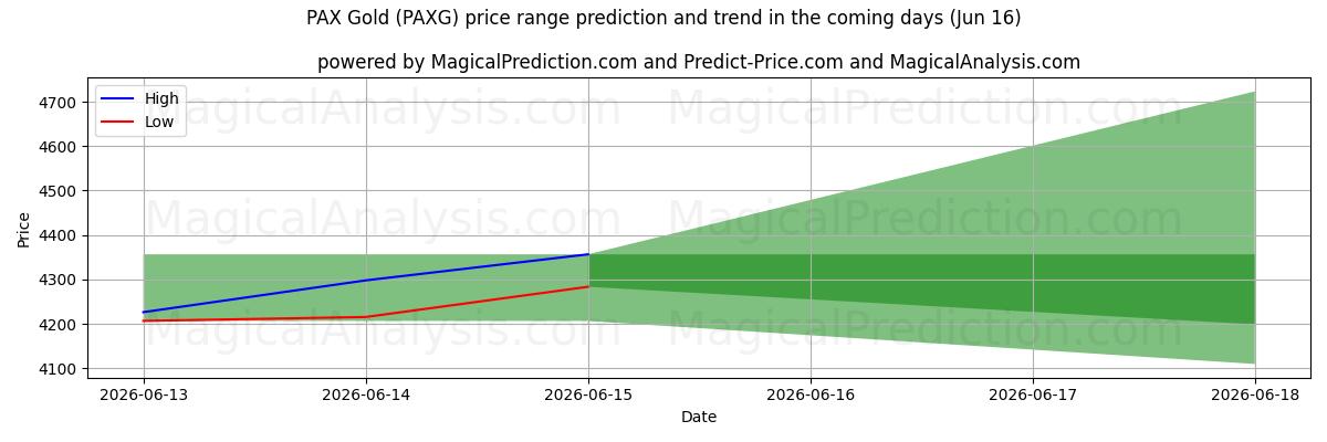 High and low price prediction by AI for PAX Gold (PAXG) (16 Jun)