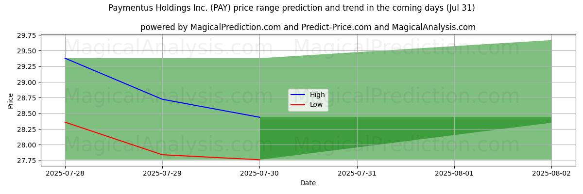 Tekoälyn ennusteet korkeimmista ja matalimmista hinnoista Paymentus Holdings Inc. (PAY) (31 Jul) High and low price prediction by AI for Paymentus Holdings Inc. (PAY) (31 Jul)