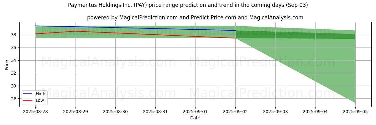 High and low price prediction by AI for Paymentus Holdings Inc. (PAY) (03 Sep)