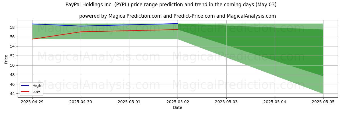 Hohe und niedrige Preisprognose durch KI für PayPal Holdings Inc. (PYPL) (03 May) High and low price prediction by AI for PayPal Holdings Inc. (PYPL) (03 May)