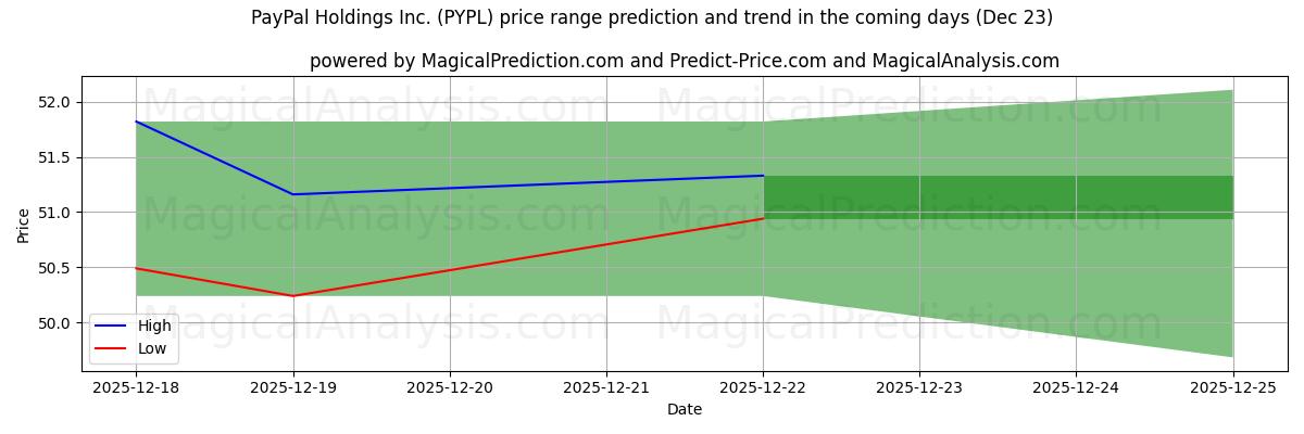High and low price prediction by AI for PayPal Holdings Inc. (PYPL) (23 Dec)
