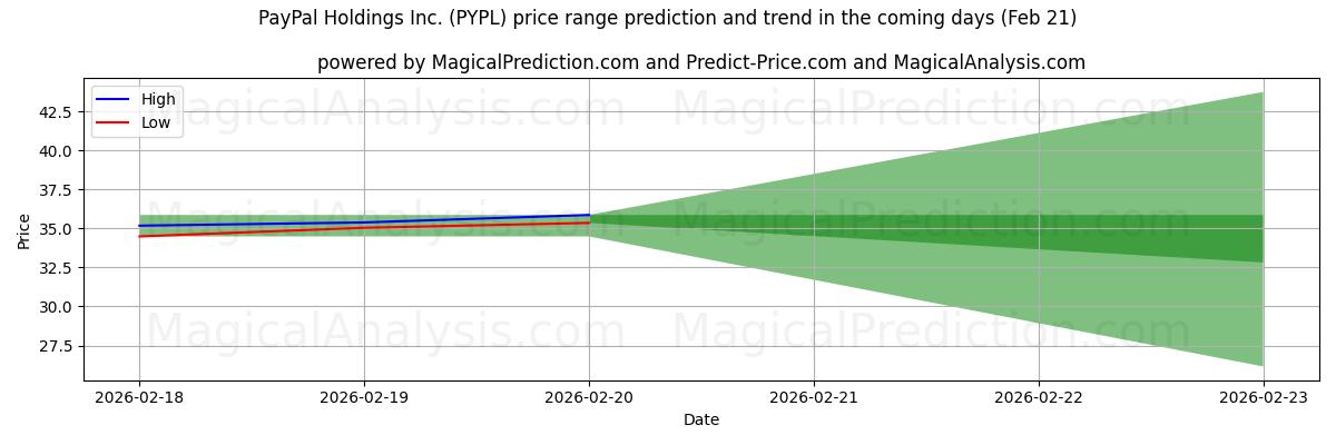 High and low price prediction by AI for PayPal Holdings Inc. (PYPL) (21 Feb)