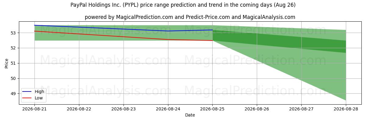 High and low price prediction by AI for PayPal Holdings Inc. (PYPL) (26 Aug)